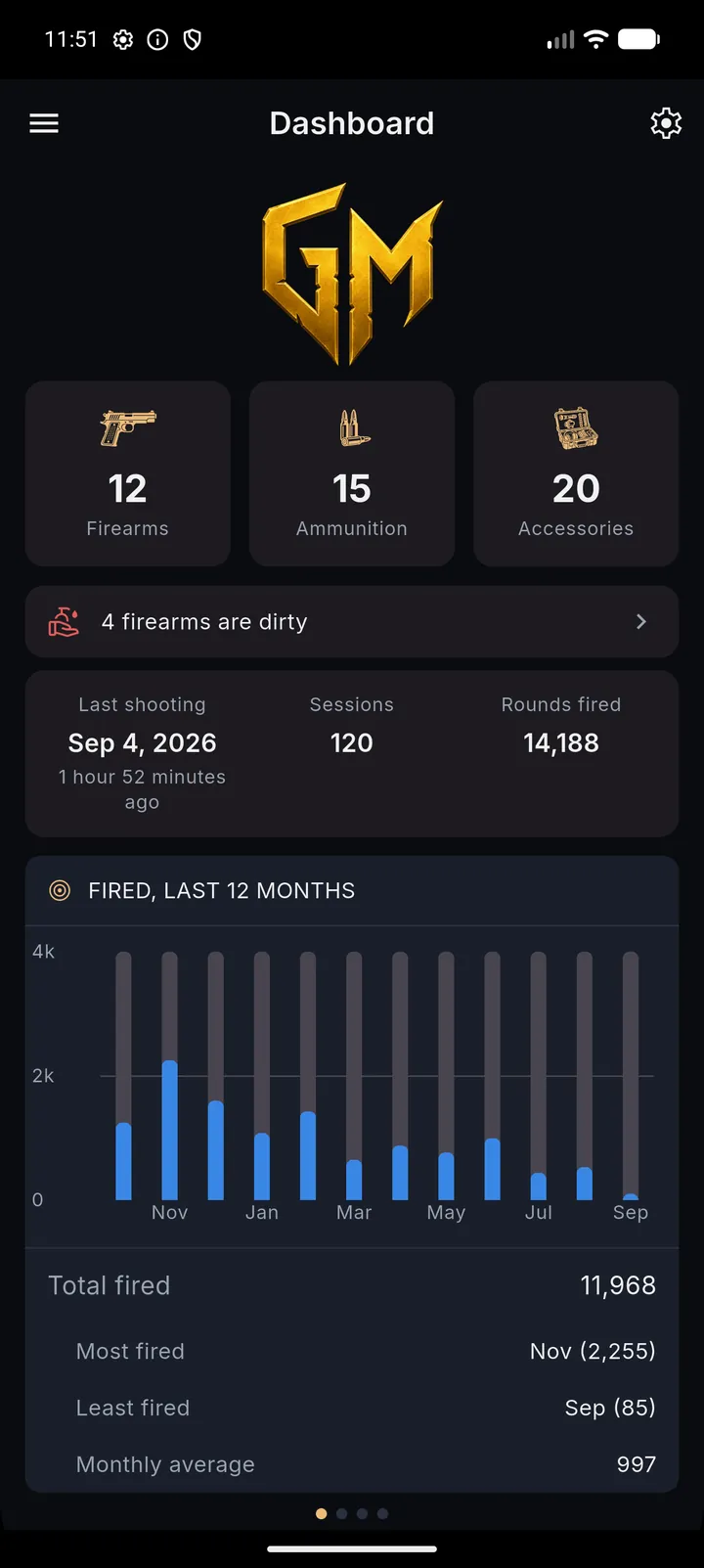 The GunMaster home screen: collection counts, an alert that four firearms need cleaning, total sessions and rounds fired, and a bar chart of rounds fired per month.