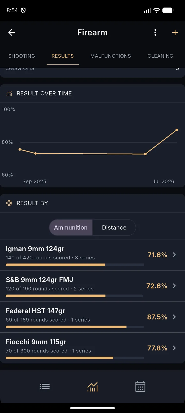 One firearm's Results tab: the result over time as a line chart of percentages, then results broken down by ammunition, each with its percentage, how many of its rounds were scored and in how many series, with a switch for distance.