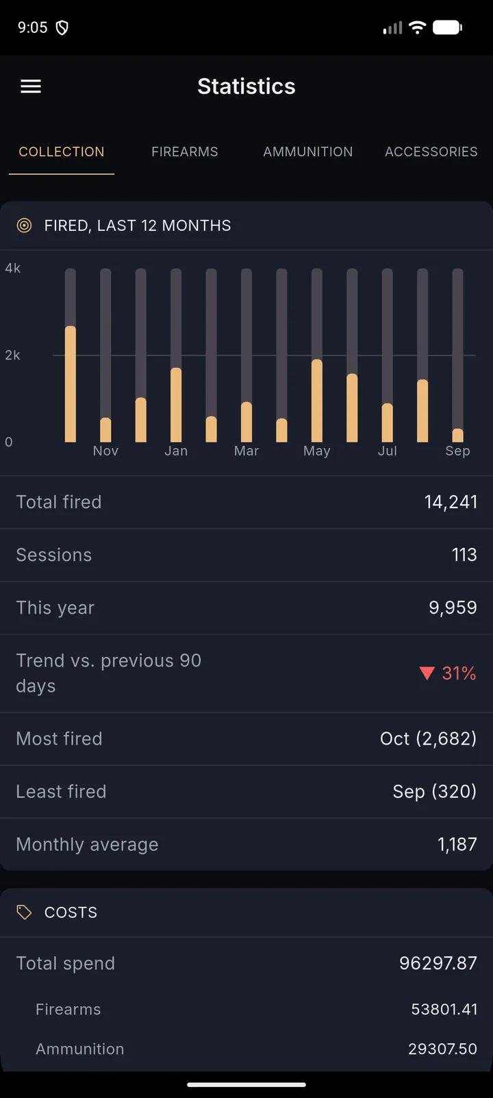 The collection statistics screen: a bar chart of rounds fired in each of the last twelve months, then the total, sessions, rounds this year, the trend against the previous 90 days, the busiest and quietest month and the monthly average, with the start of a costs section below.