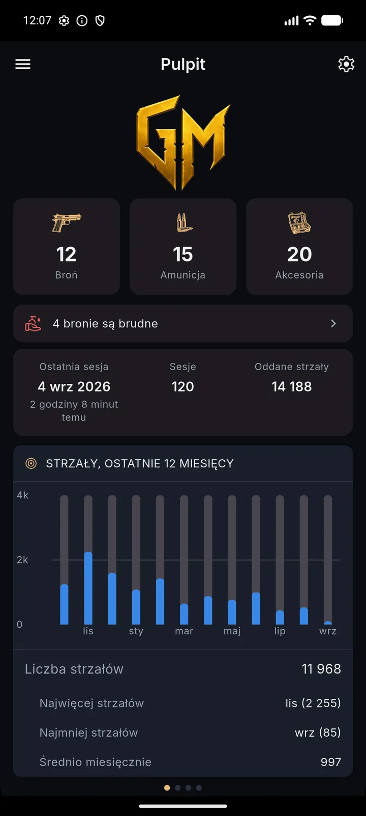 Ekran główny GunMaster: liczniki kolekcji, alert o czterech jednostkach broni czekających na czyszczenie, liczba sesji i oddanych strzałów oraz wykres strzałów w kolejnych miesiącach.