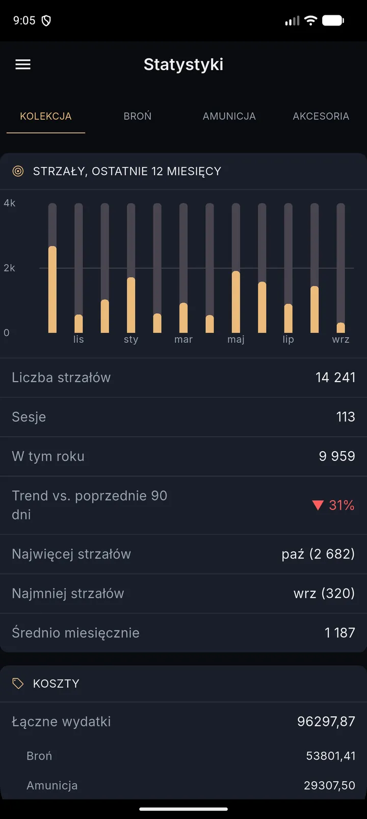 Ekran statystyk kolekcji: wykres słupkowy strzałów w każdym z ostatnich dwunastu miesięcy, a pod nim łączna liczba strzałów, sesje, strzały w tym roku, trend względem poprzednich 90 dni, miesiąc z największą i najmniejszą liczbą strzałów oraz średnia miesięczna; niżej początek sekcji kosztów.
